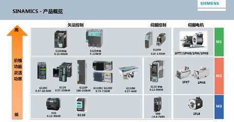 西门子 引领电机与控制系统研发的创新之路
