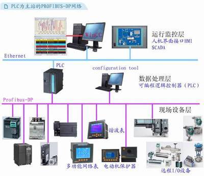 西门子PROFIBUS协议智能马达控制中心在某氯化项目中的应用